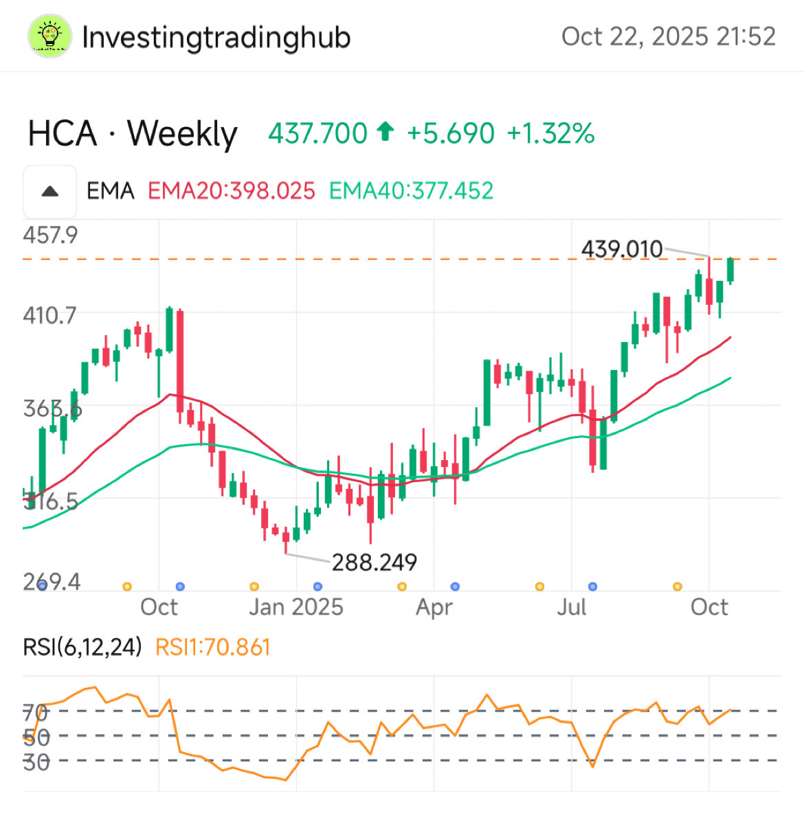 HCA醫療是價值投資組合中必備的一支股票。 - moomoo 社區