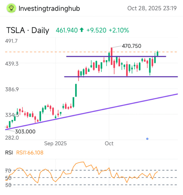 Tesla broke above the key resistance