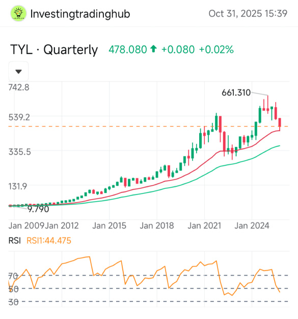 Tyler Technologies is looking interesting