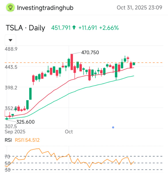 Tesla technical analysis