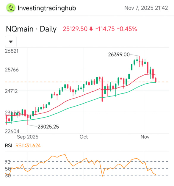 纳斯达克期货在盘前交易中处于关键支撑位。