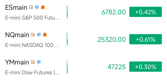 Futures are up big pre-market!