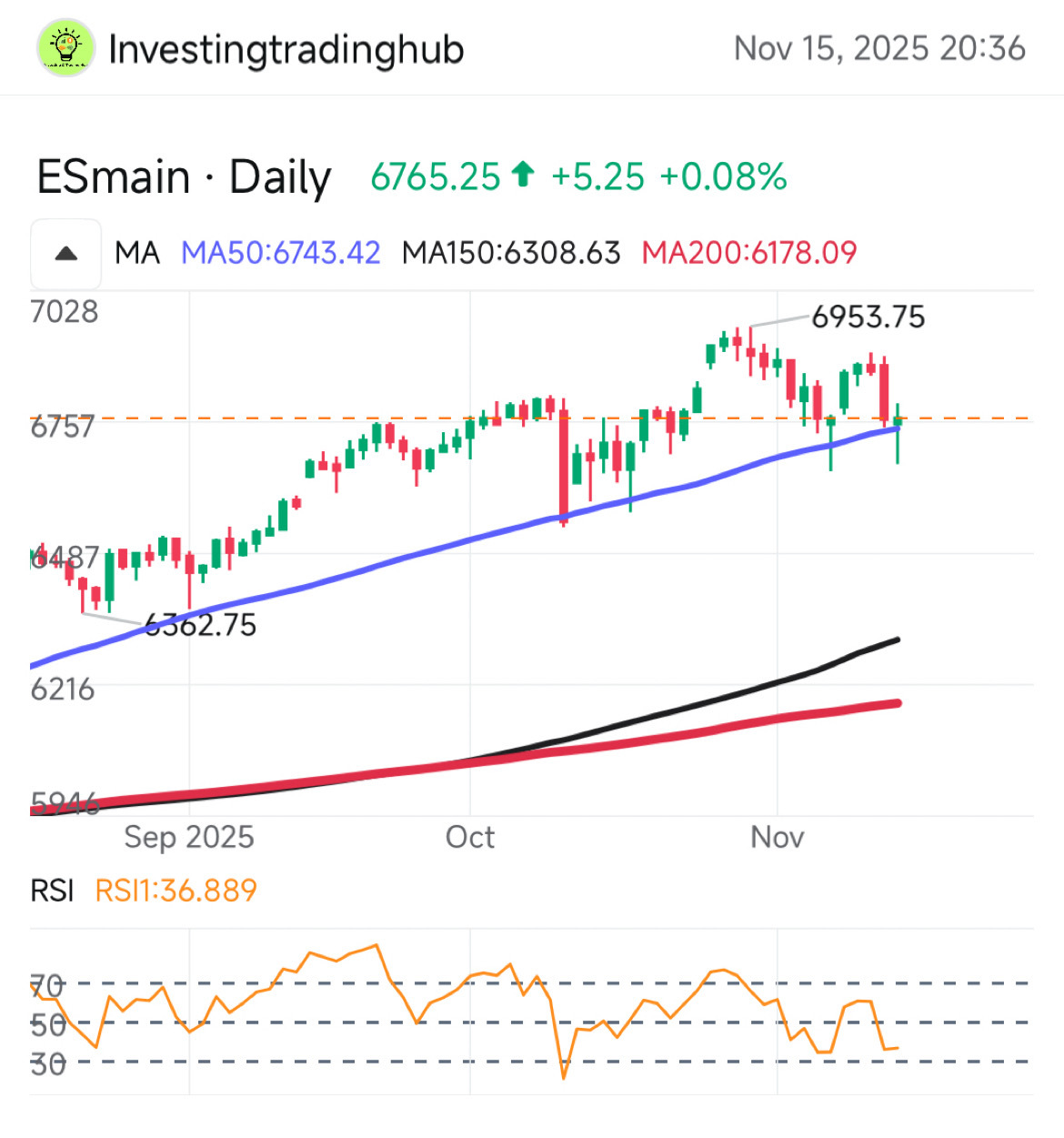 S&P500のダブルボトムチャートパターン - moomooコミュニティ