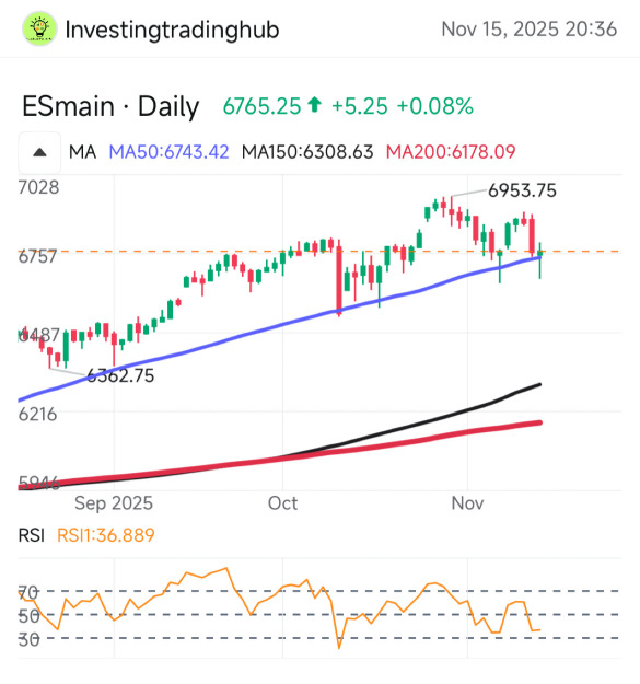 S&P500雙重底形態