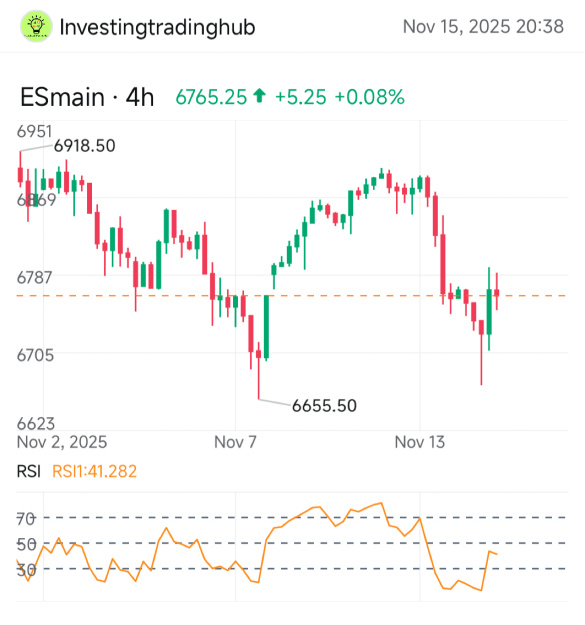 S&P500雙重底形態