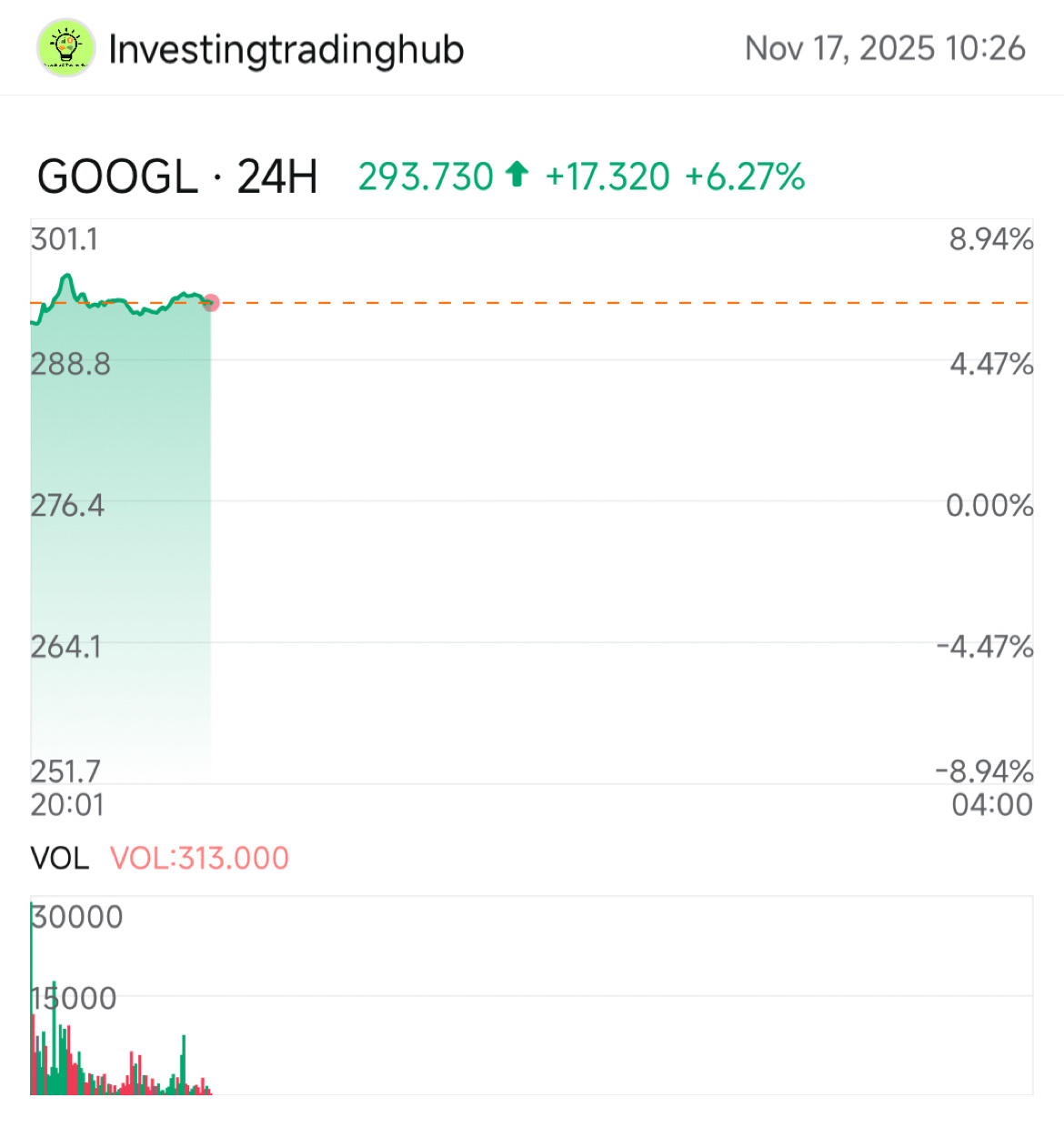 グーグルの株価はプレマーケットで約7％上昇しています。 - moomooコミュニティ
