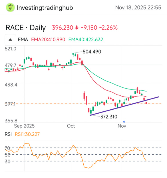 Ferrari drops below the key trend line