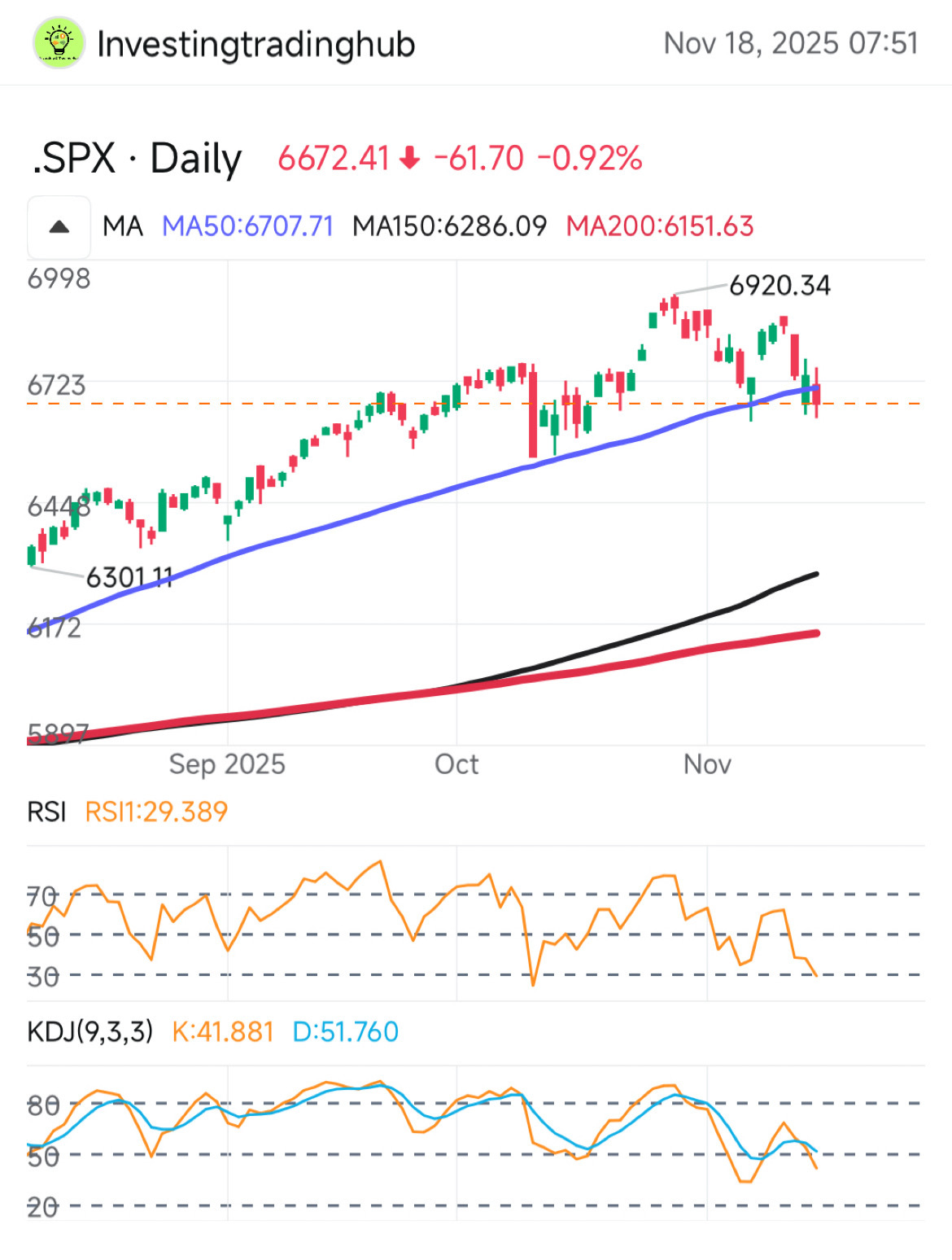 S&P500種指数が50日移動平均線を下回って終了 - moomooコミュニティ