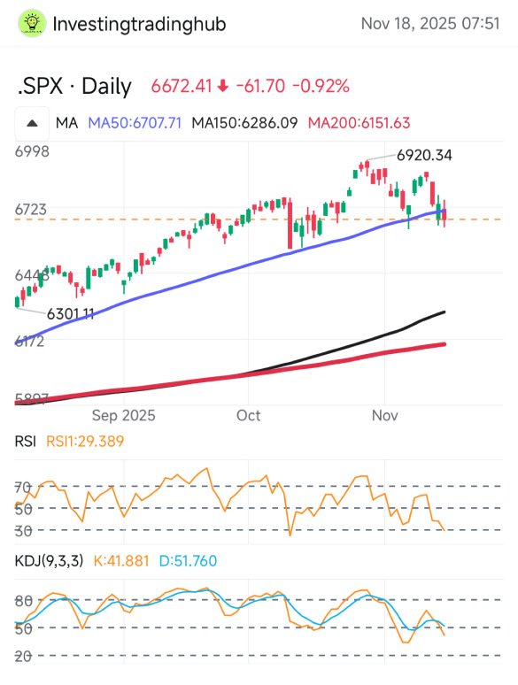 S&P500 index closed below 50MA