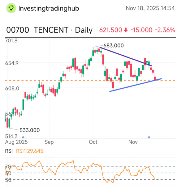 Tencent is breaking the trend line