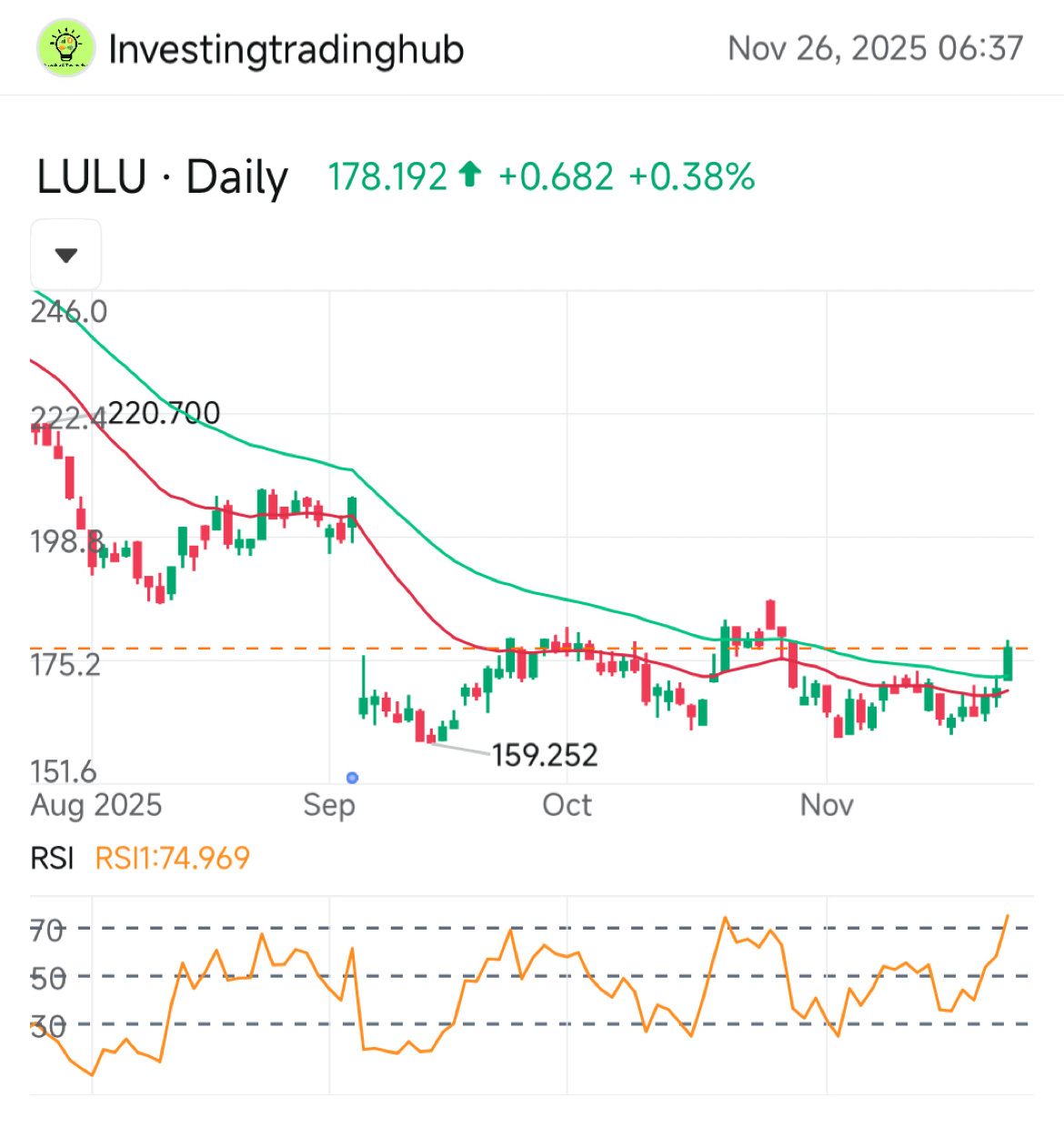 Lululemon的股价是否将迎来复苏？ - moomoo 社区
