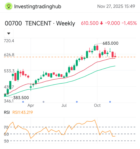 騰訊股價目前正在經歷調整。