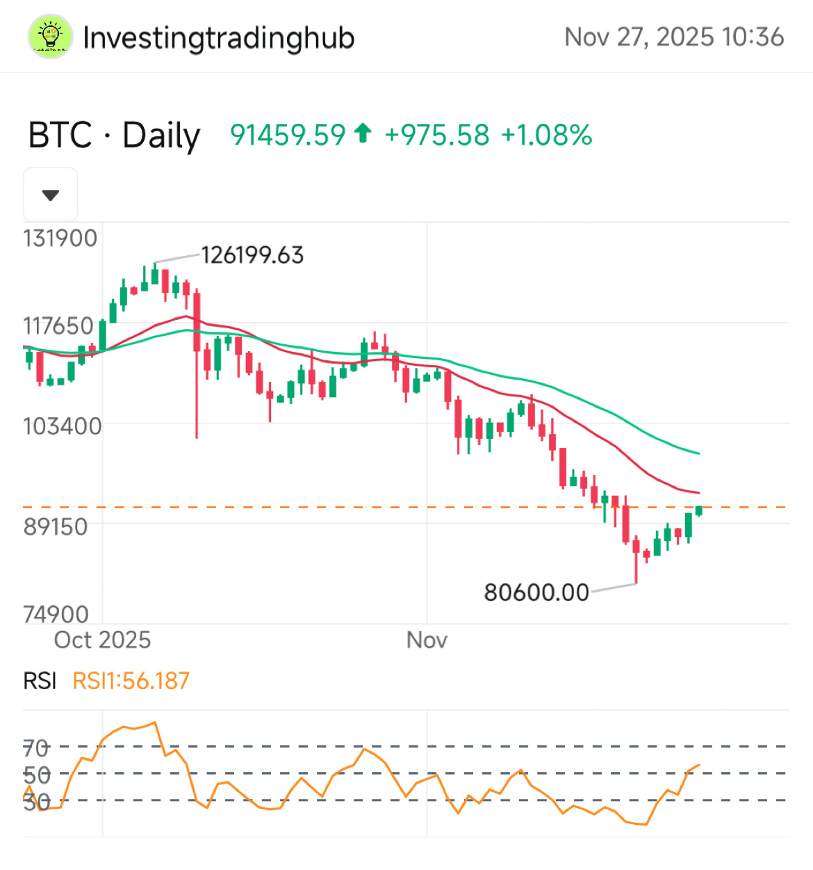 ビットコインが91,000ドルを回復 - moomooコミュニティ