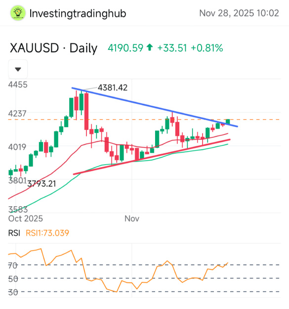 Gold is about to soar once again