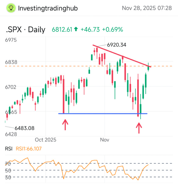 S&P500指數創歷史新高？