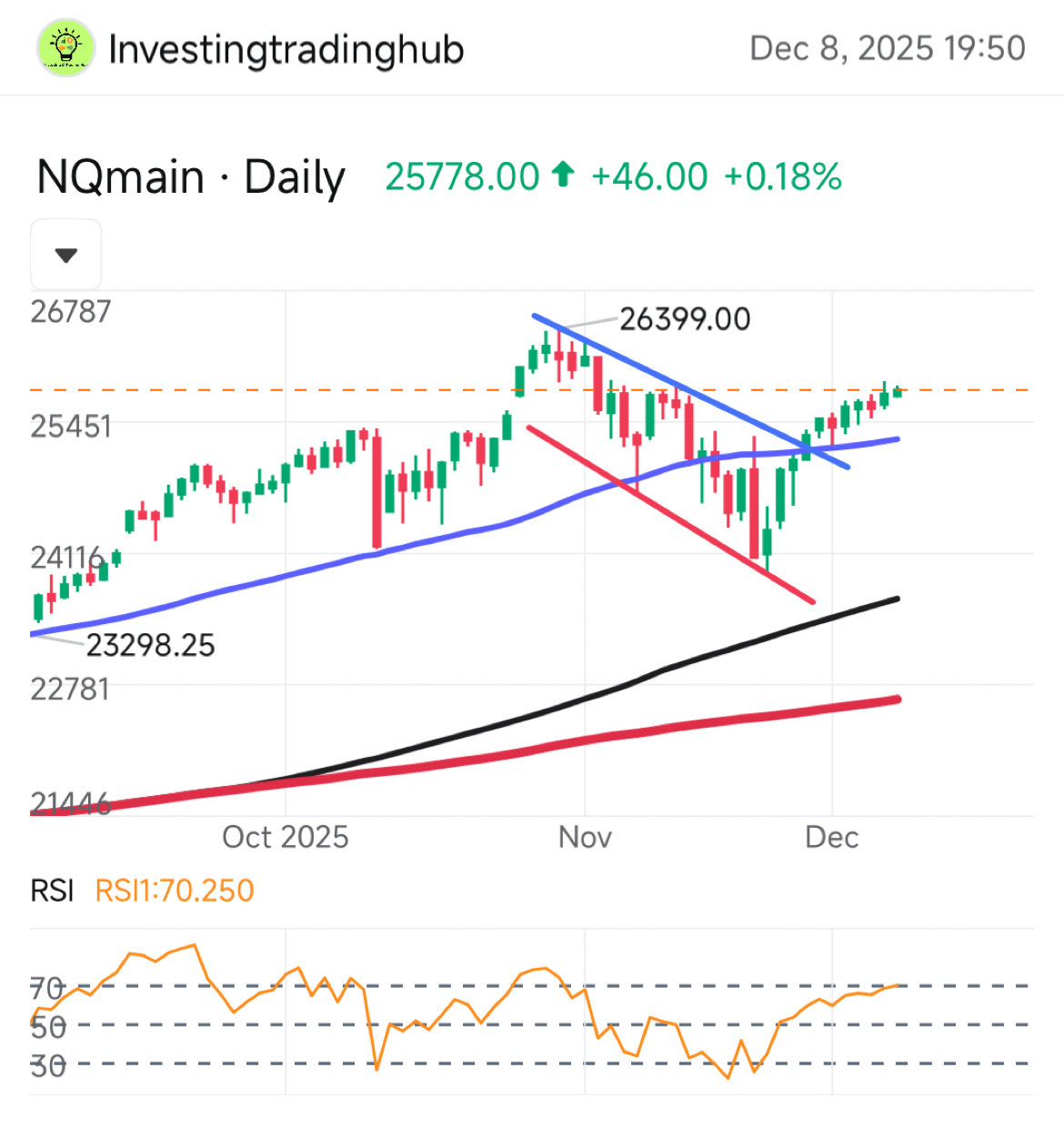 ナスダック先物が上昇中 - moomooコミュニティ