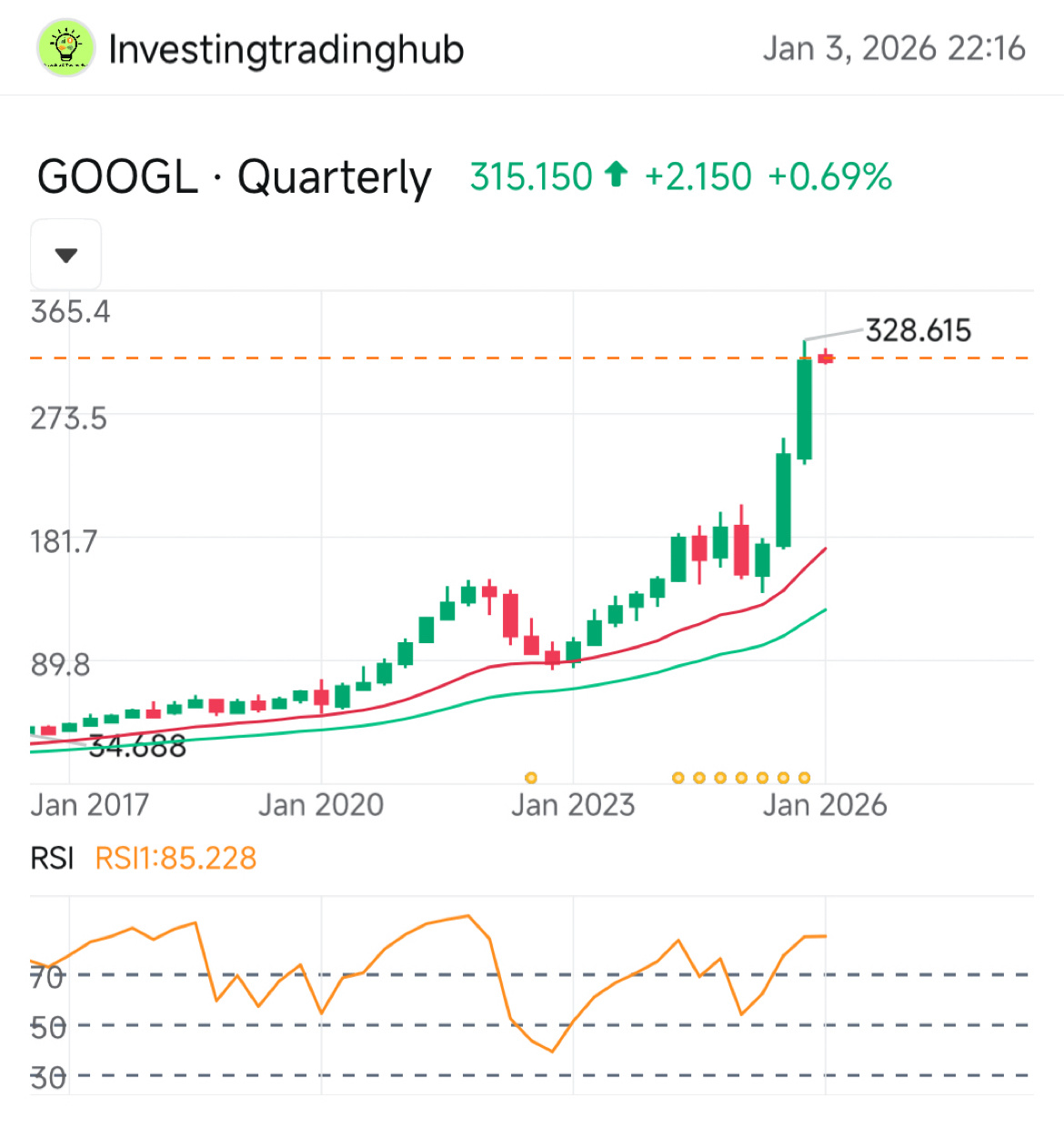 現時点でGoogle株をロングするのは理想的ではありません。 - moomooコミュニティ