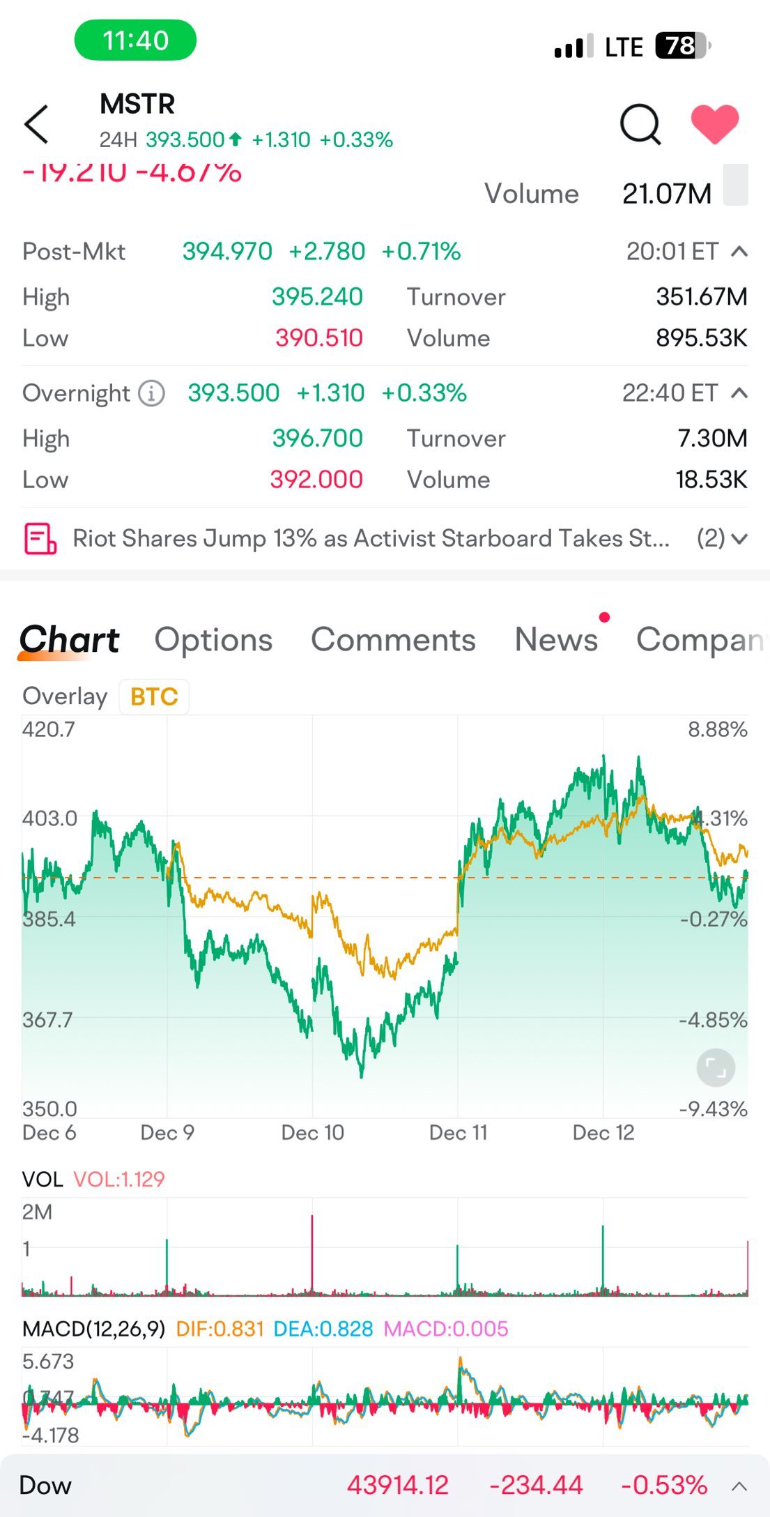 $MicroStrategy (MSTR.US)$ 這兩天MSTR 股價波動幅度縮小，與BTC 相對價錢的波動也比較一致。相信大家都在等待今天盤後的消息。