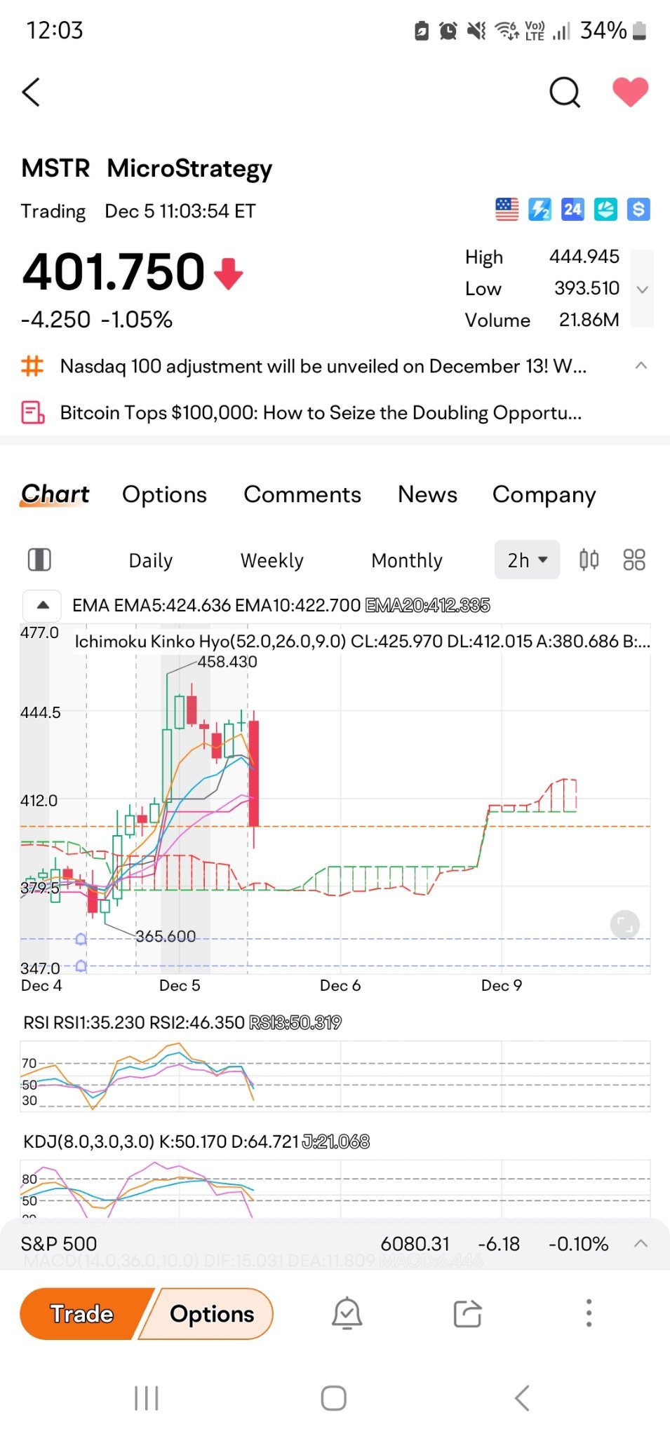 $MicroStrategy (MSTR.US)$ 午餐后股价会上涨吗？我看到了绿色云彩