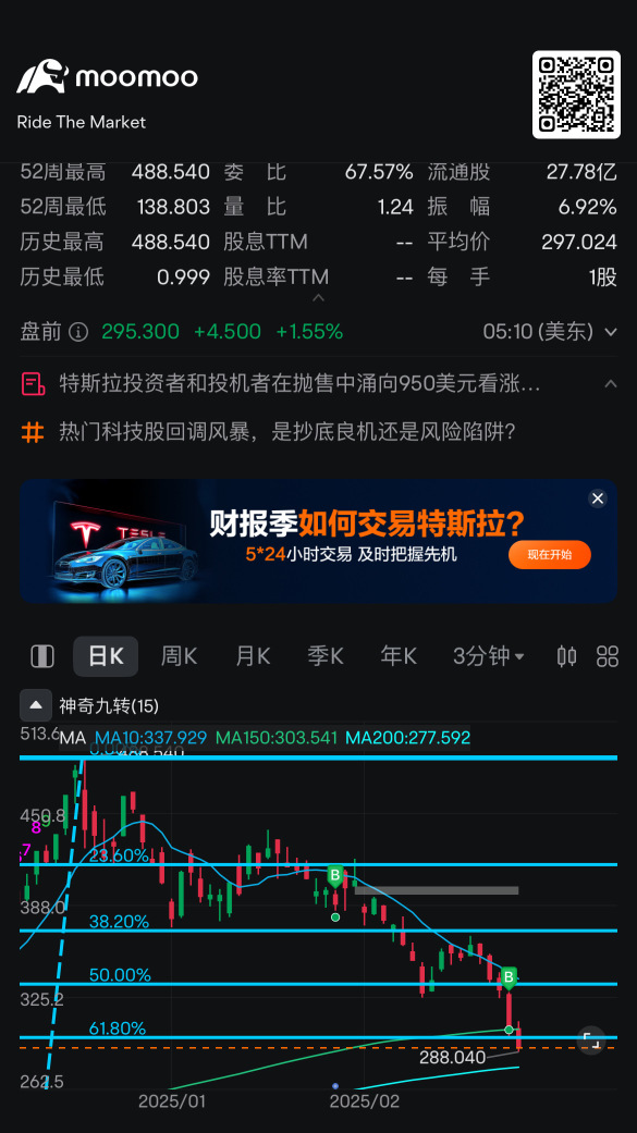 When will the storyline change? Every day it rises before the market opens and then drops at the opening.