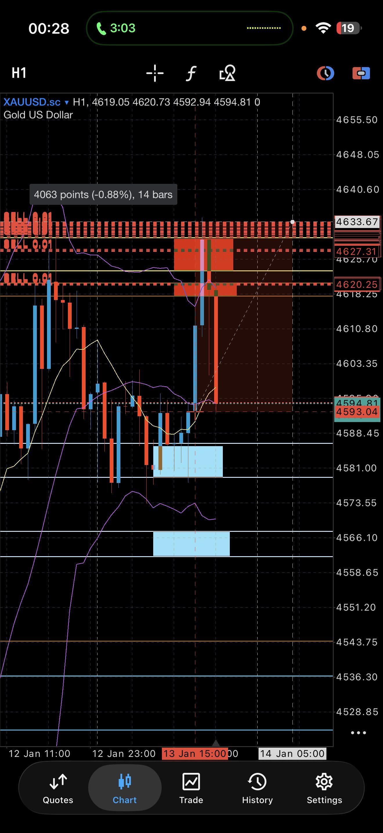 黄金/美元(XAUUSD.CFD)$ 暂时做空一段时间… - moomoo 社区