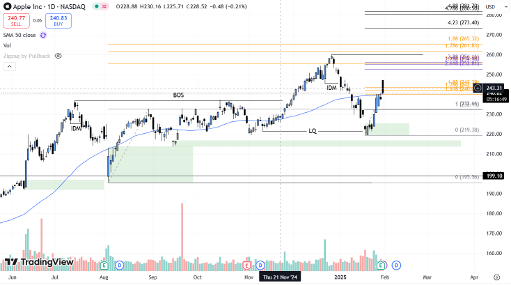 SMC Analysis on $Apple