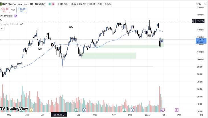 SMC Analysis on $NVIDIA