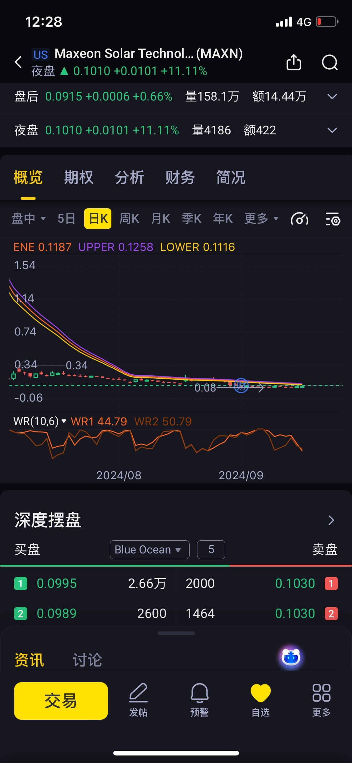 $Maxeon Solar Technologies (MAXN.US)$ 加到妈的 10000%