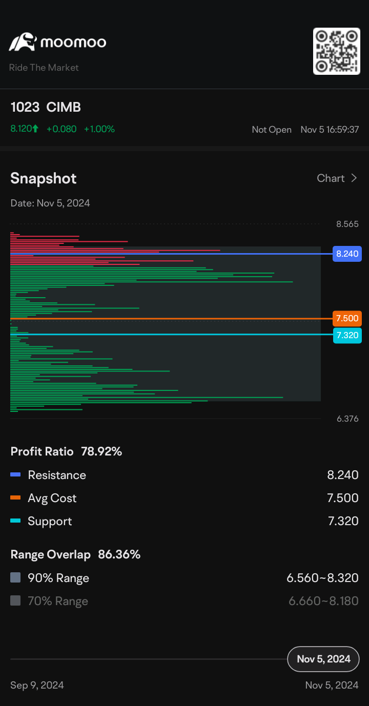 $CIMB (1023.MY)$ Ju