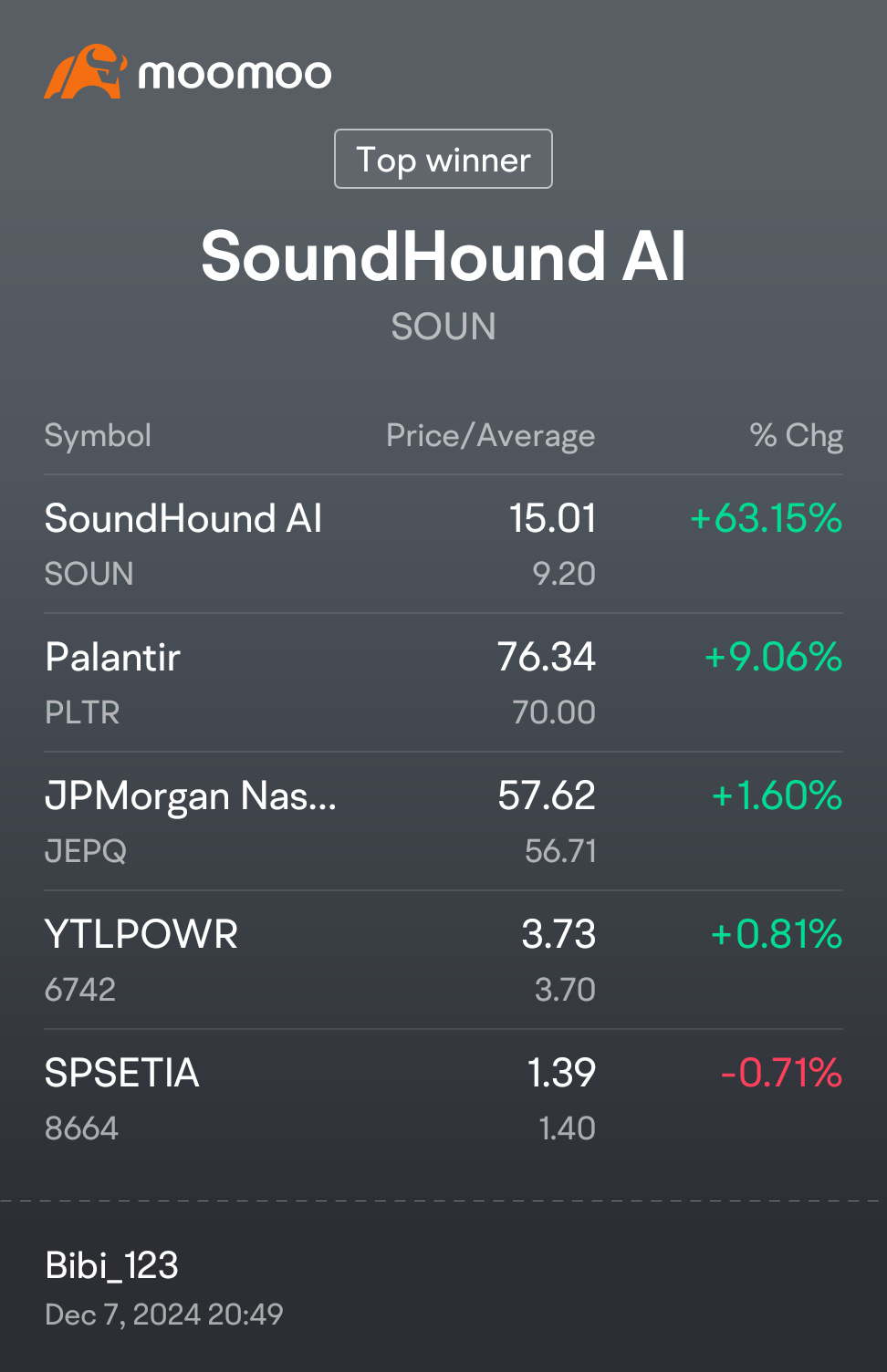 哇，SoundHound，palantir再次上涨请！！！