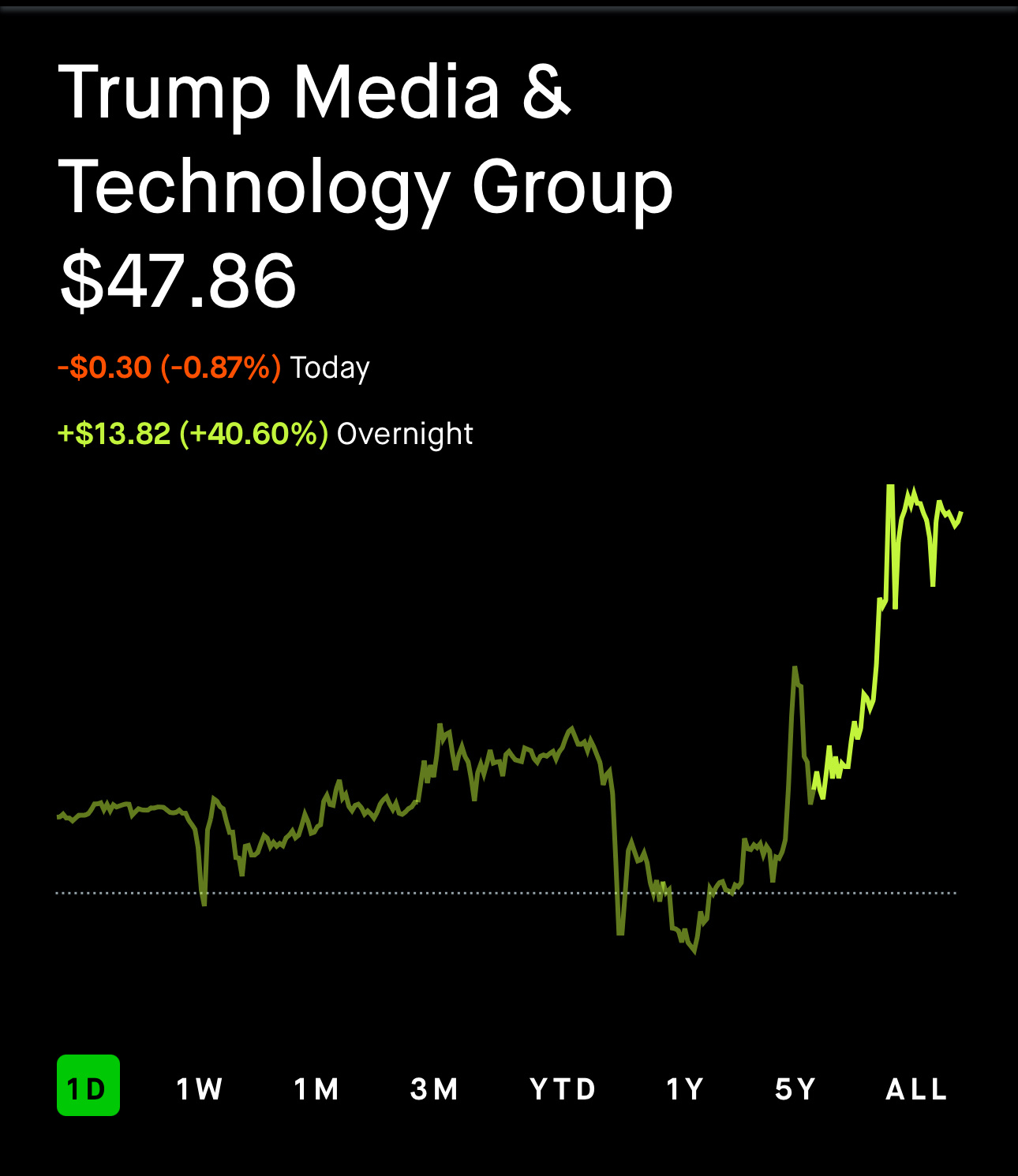 $特朗普媒体科技集团 (DJT.US)$ 对于那些手心出汗、脚底发凉、焦虑不安的人....隔夜市场正在形成一个牛市旗形态📈 准备起飞🚀🚀🚀