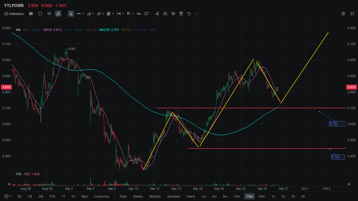 YTLP M15 Chart