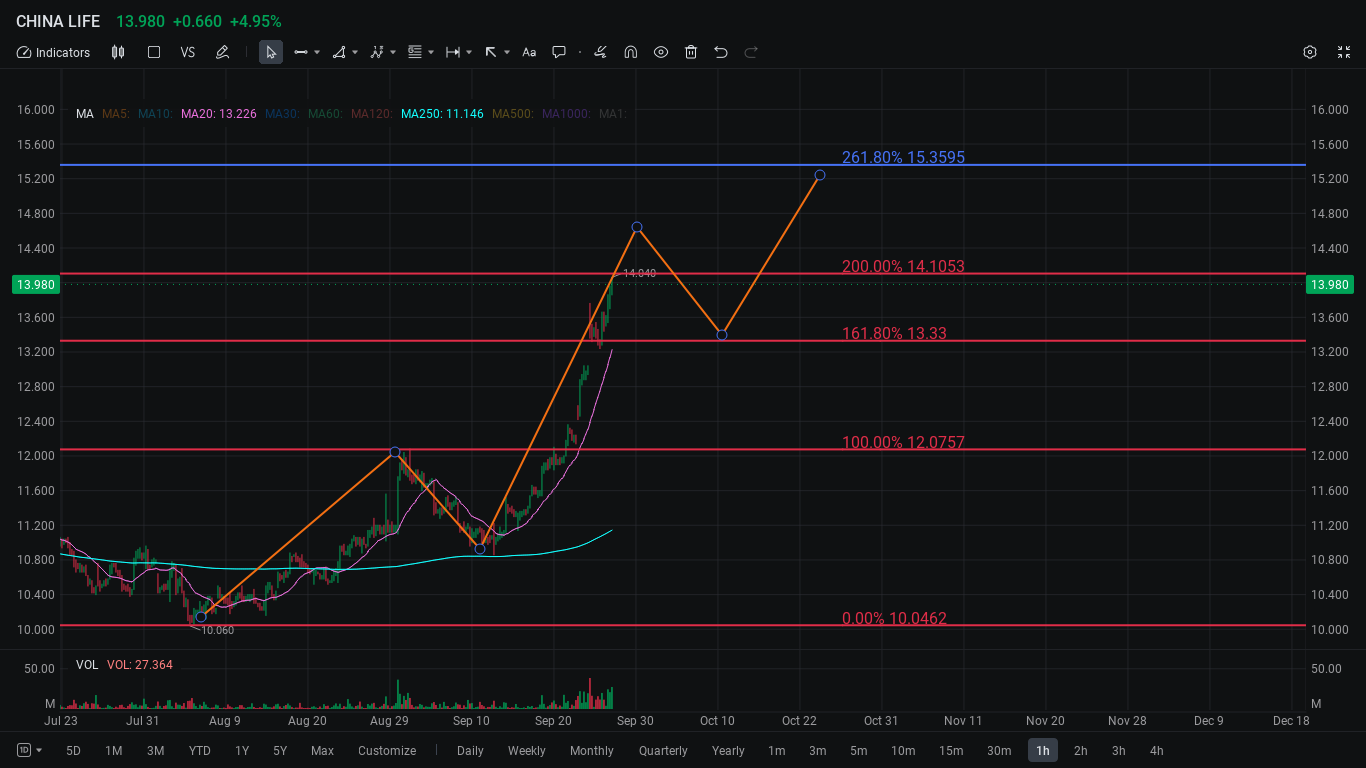 CHINA LIFE (02628.HK) M15 chart looking at 15++ area moomoo Community