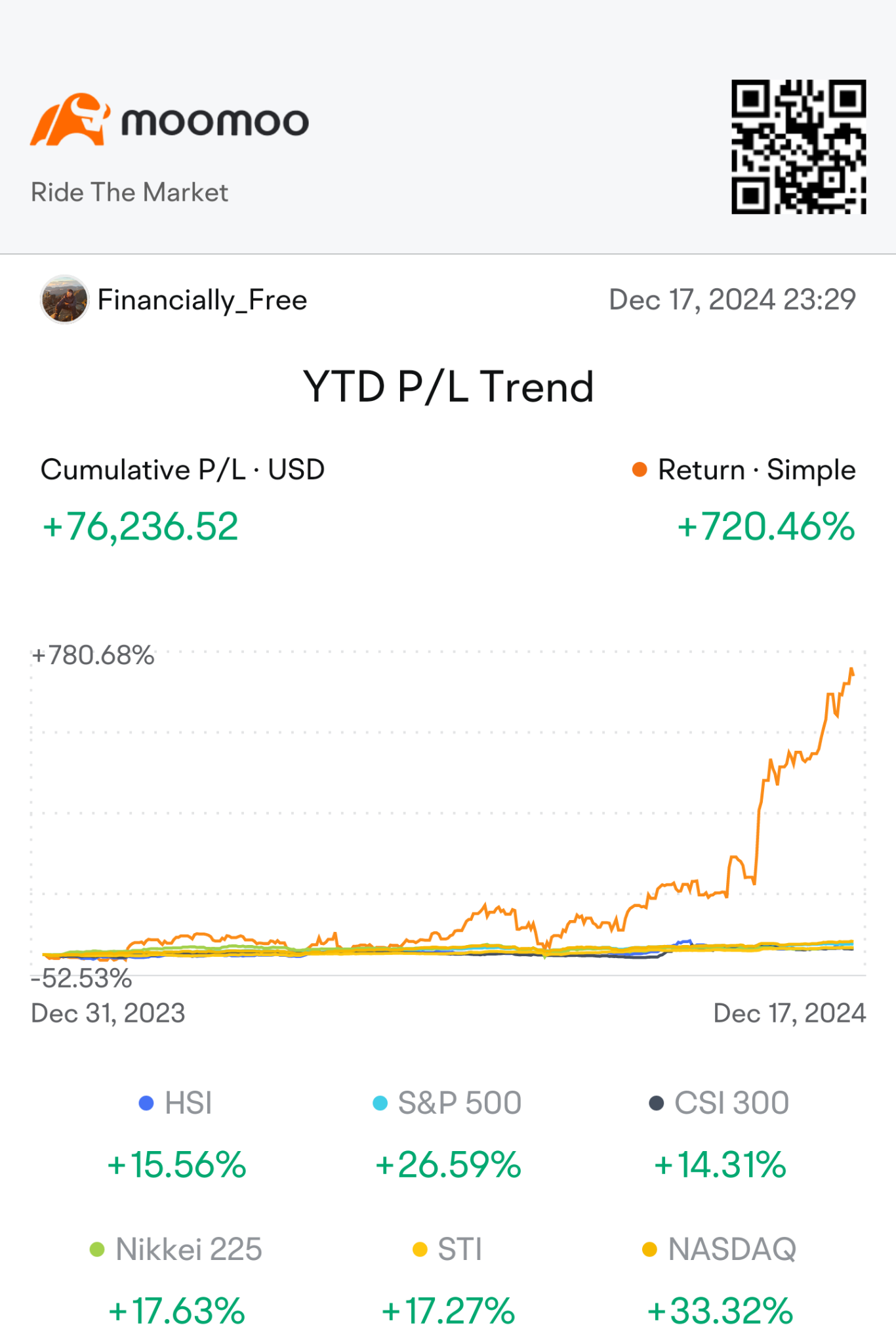 Really Grateful to God for giving me a 2nd Chance to Trust investing again and doing it the Right way with Him. Started with $50000 debt 3 years back and $1500 ...