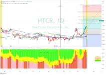 观察到强劲的资金流——HeartCore Enterprise Inc.（纳斯达克股票代码：HTC