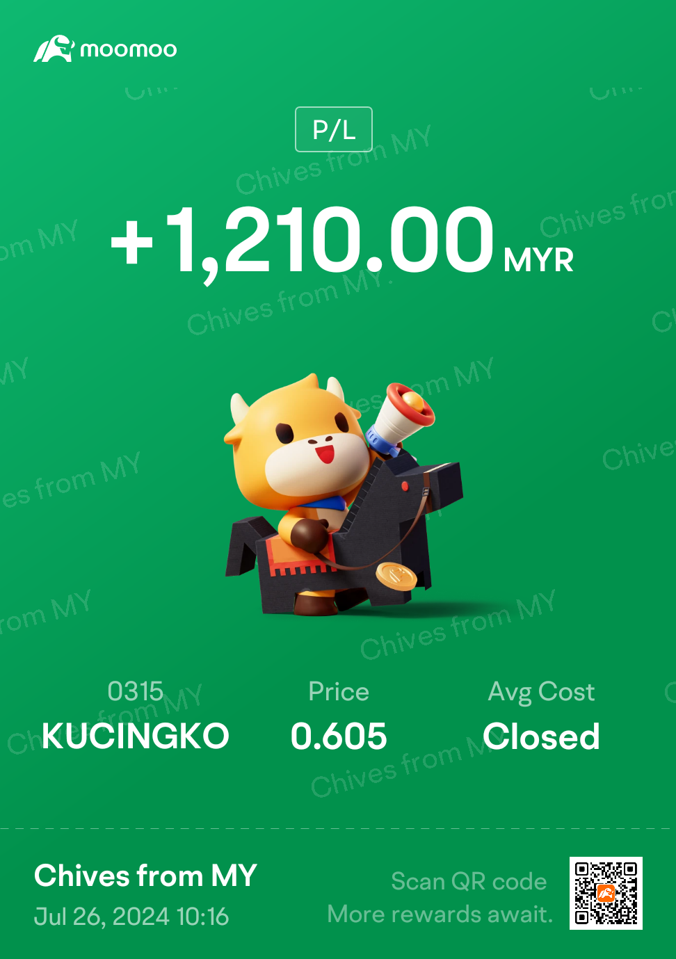 $KUCINGKO (0315.MY)$ Not selling at highest but at least there is profit. Thanks for Kucingko, see u next time