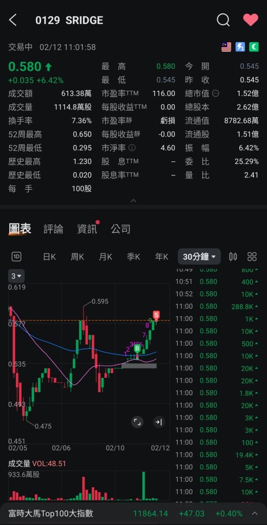 🙂‍↕️進貨少了！隔壁的反而進多了又還沒翻轉。又只能就等等吧！