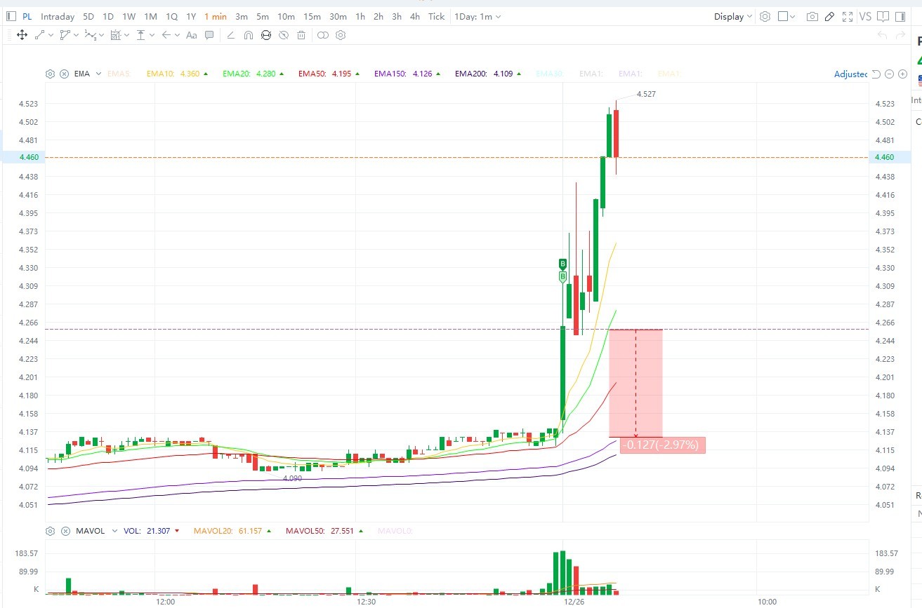 PL 3 分钟 天 通过 1 分钟 ORB 和 2.97% SL 在 4.26 时调整大小 18%。太空主题。 TSSI 天 将 SL 移至 BE。