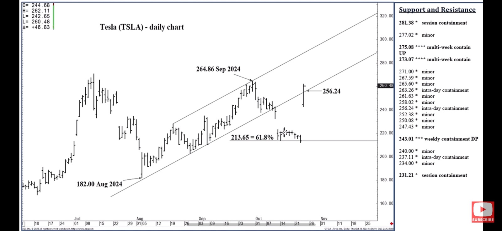 $Tesla (TSLA.US)$ range bound!