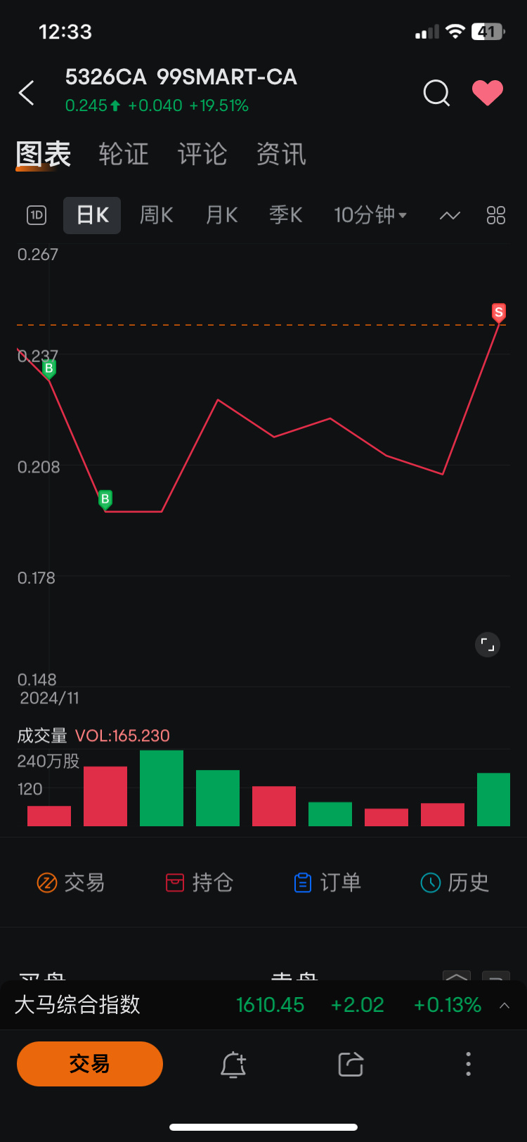 $99SMART-CA (MAYBANK INVESTMENT BANK BHD) (5326CA.MY)$ What's the trend today? I sold too early.