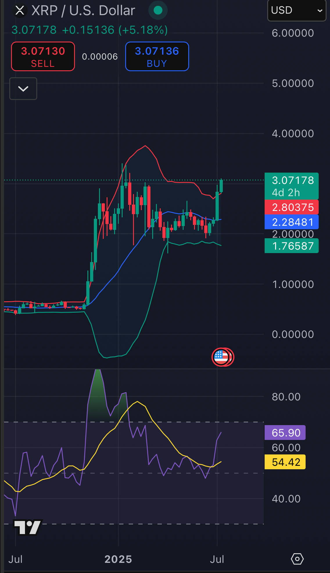 $Ripple (XRP.CC)$ weekly chart, iykyk nfa