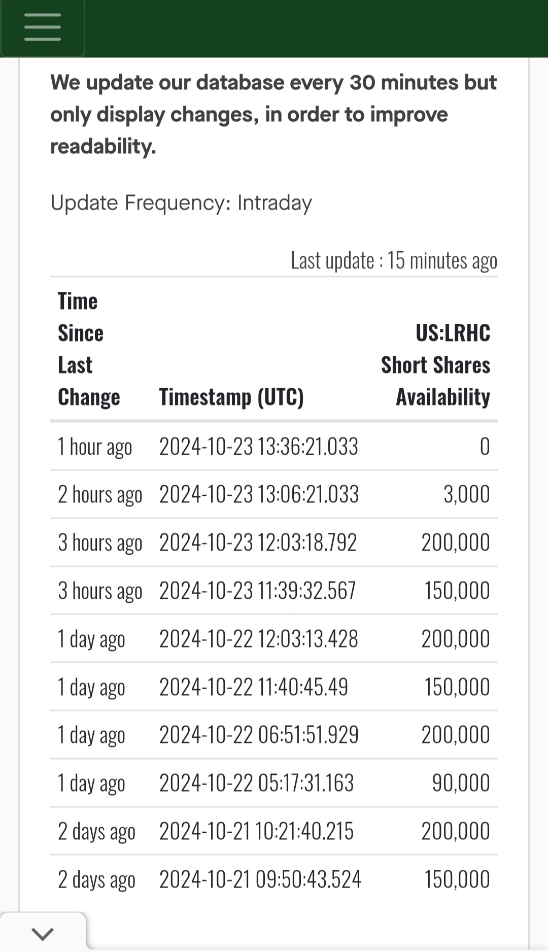 $La Rosa Holdings (LRHC.US)$ SHORT SQUEEZE![Buy][Buy][Buy]