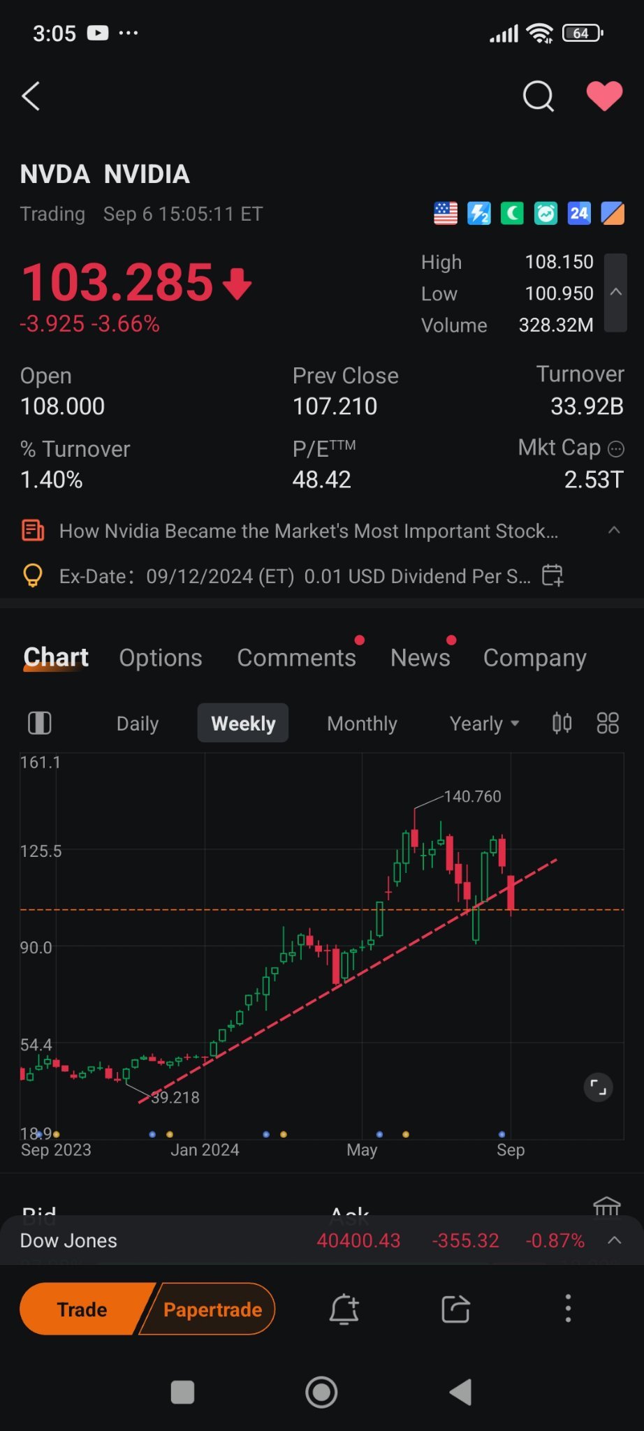 $英偉達 (NVDA.US)$ 看週線圖已經突破支撐位，如果下週週二收盤價仍然無法反彈回到支撐位之上，可能會開始下跌趨勢。