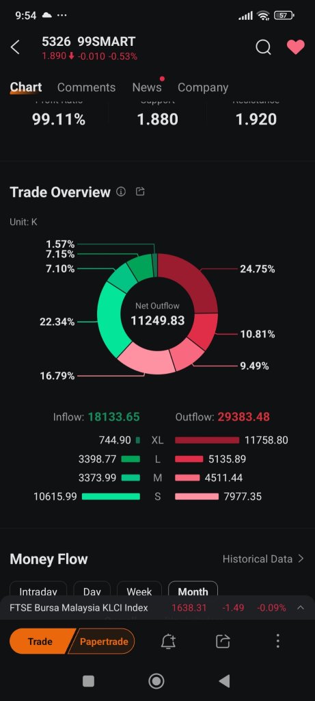 d trade overview pie chat not looking good 🫣