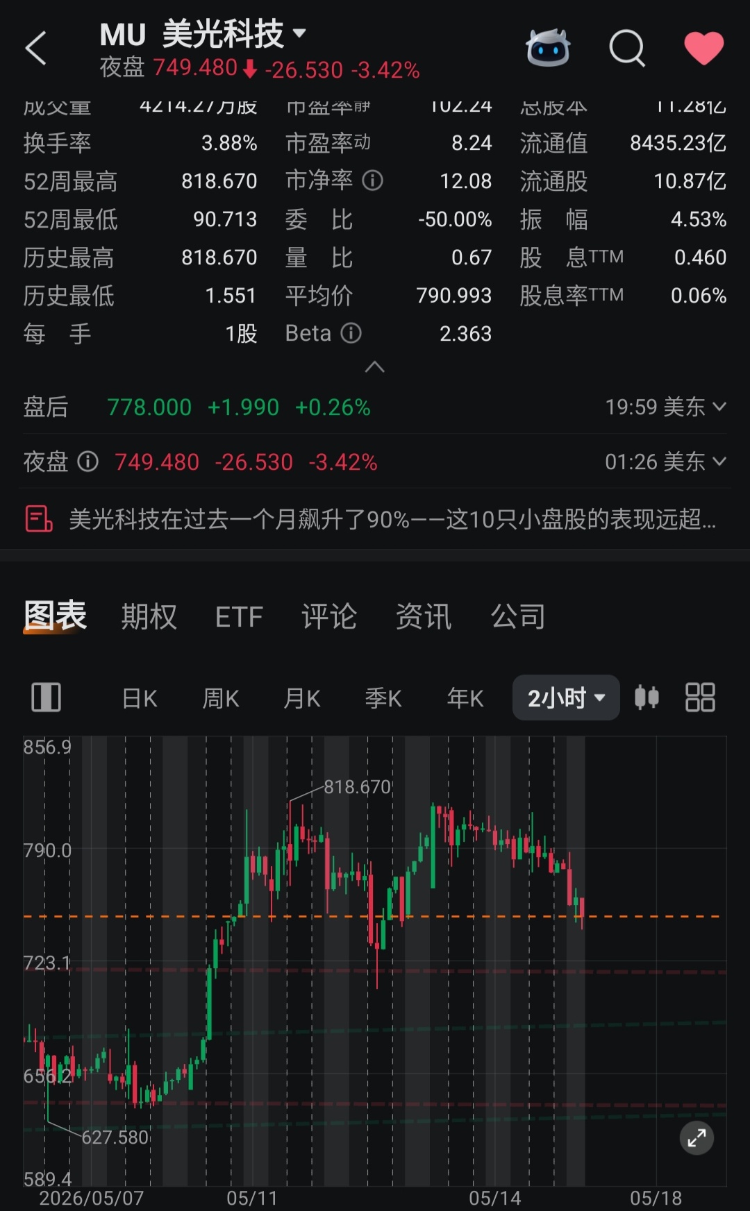 $美光科技 (MU.US)$ 2小時線 M字形態 測試下方717附近支持位是大概率