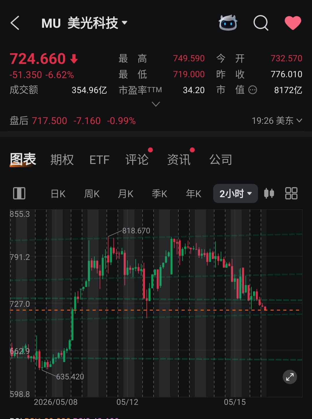 $美光科技 (MU.US)$ 2小時線圖, M字形態收盤, 下星期2-3天驗收是否站得穩, 跌破就再跌多一個"M" $626