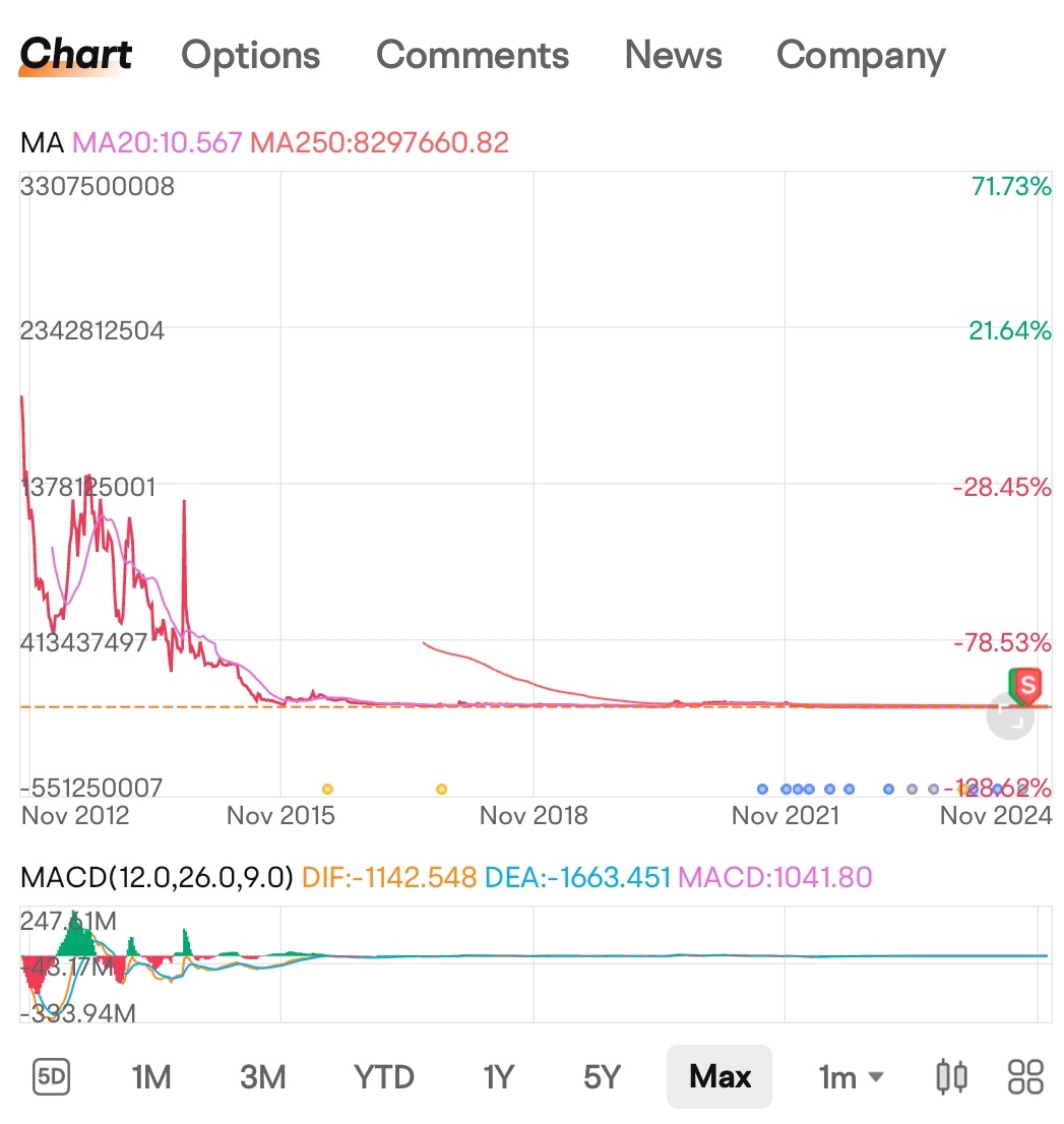 $Mullen Automotive (MULN.US)$ 股市歷史上空前的稀釋。