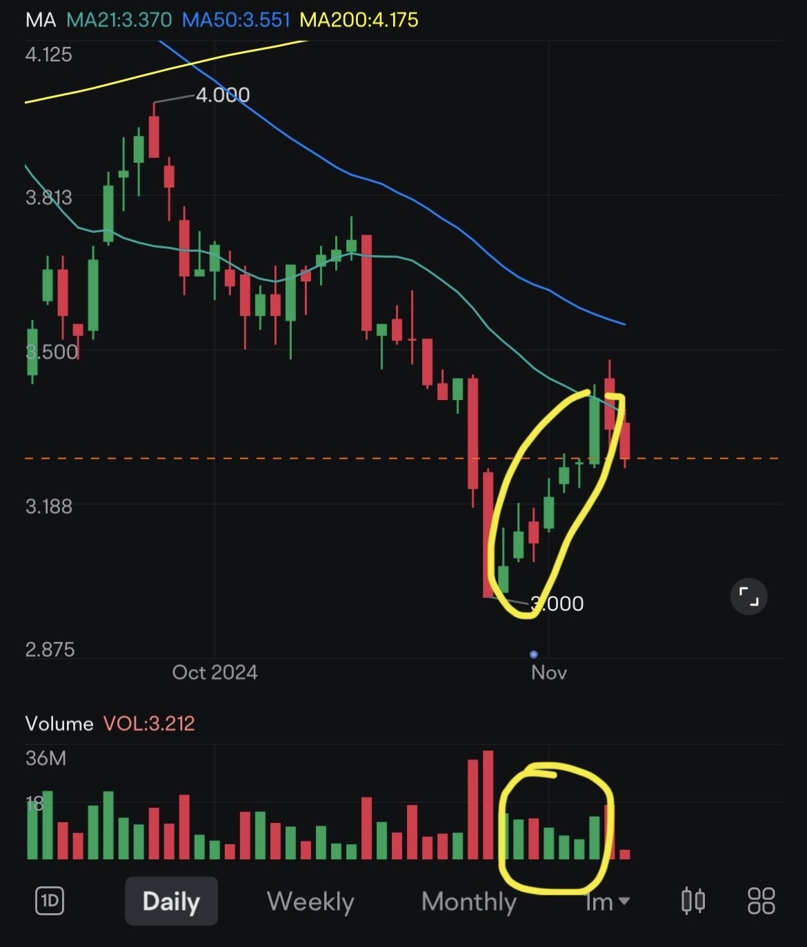 $YTLPOWR (6742.MY)$ declining volume and rising price indicates that uptrend is over. I might be wrong 😁