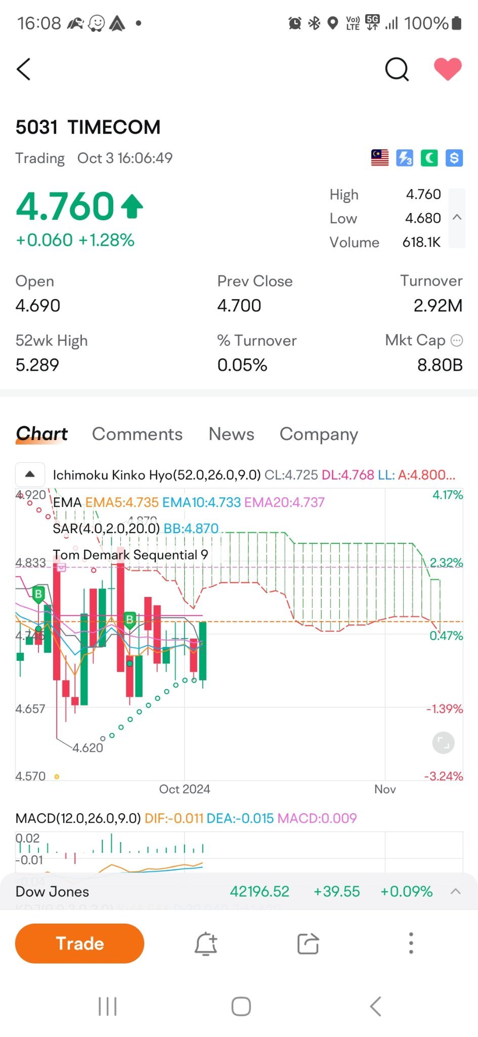 $TIMECOM (5031.MY)$ tmlって何ですか ?