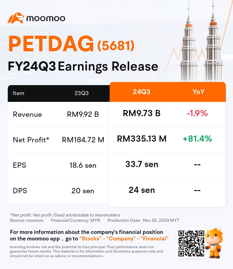 $PETDAG-C10 (568110.MY)$ [鏈接: PETDAG報告FY24Q3歸屬利潤為33513萬令吉，同比增長81.4% - moomoo]